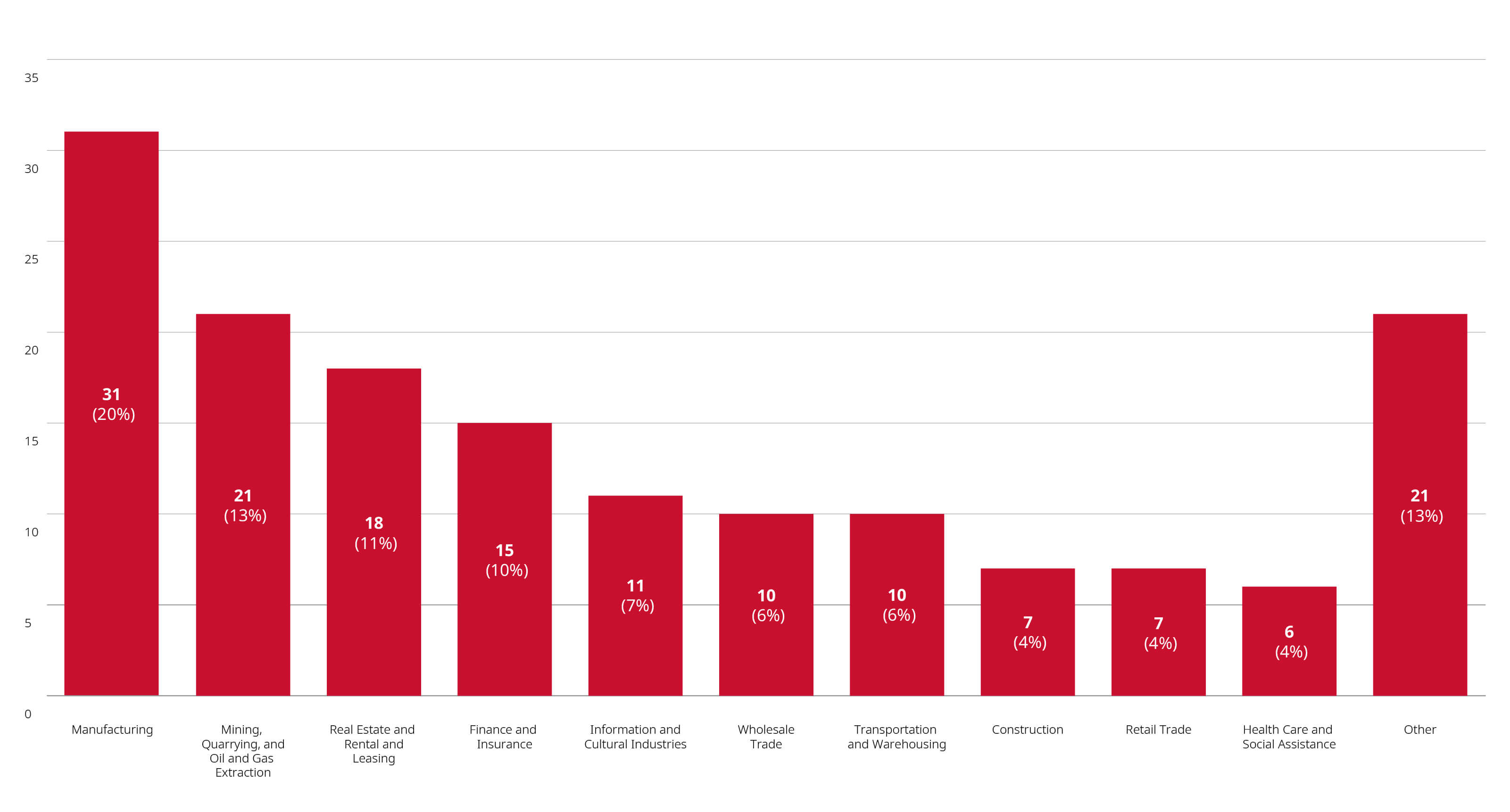 Merger Reviews Completed Year to Date Through August 31, 2026, by Primary Industry