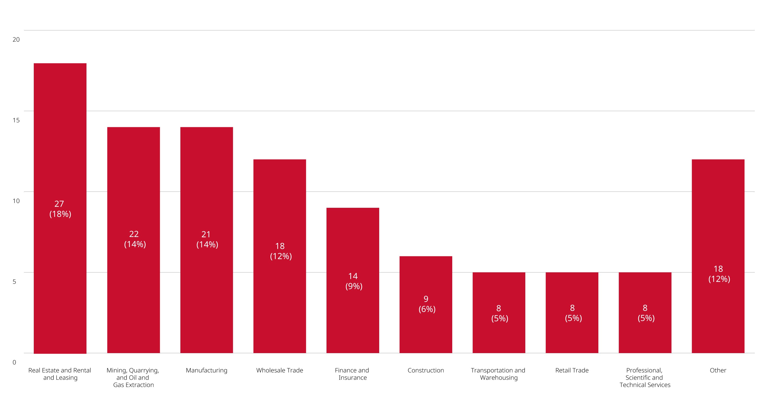 industry breakdown graph