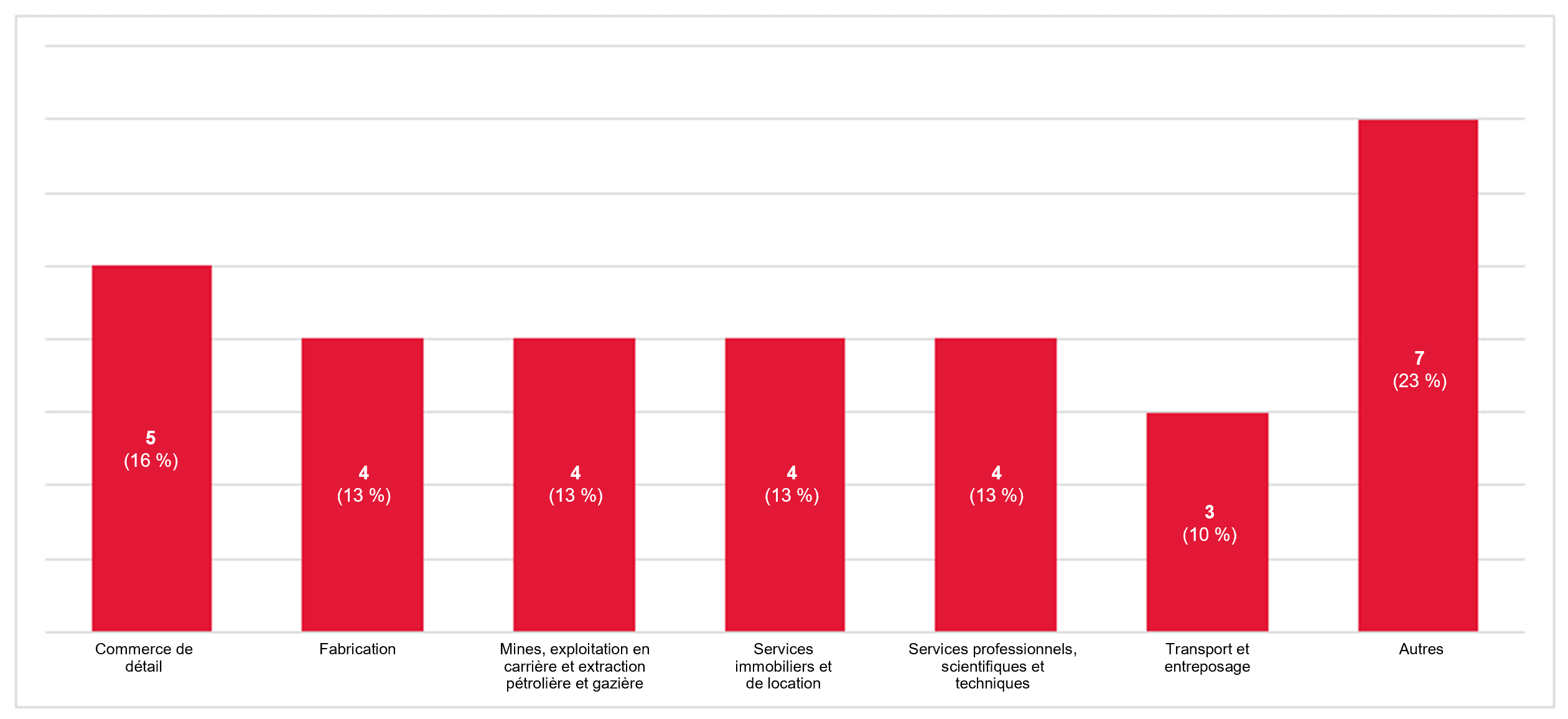 Examens de fusions réalisés depuis le début de l’année jusqu’au 21 février 2024 par secteur principal