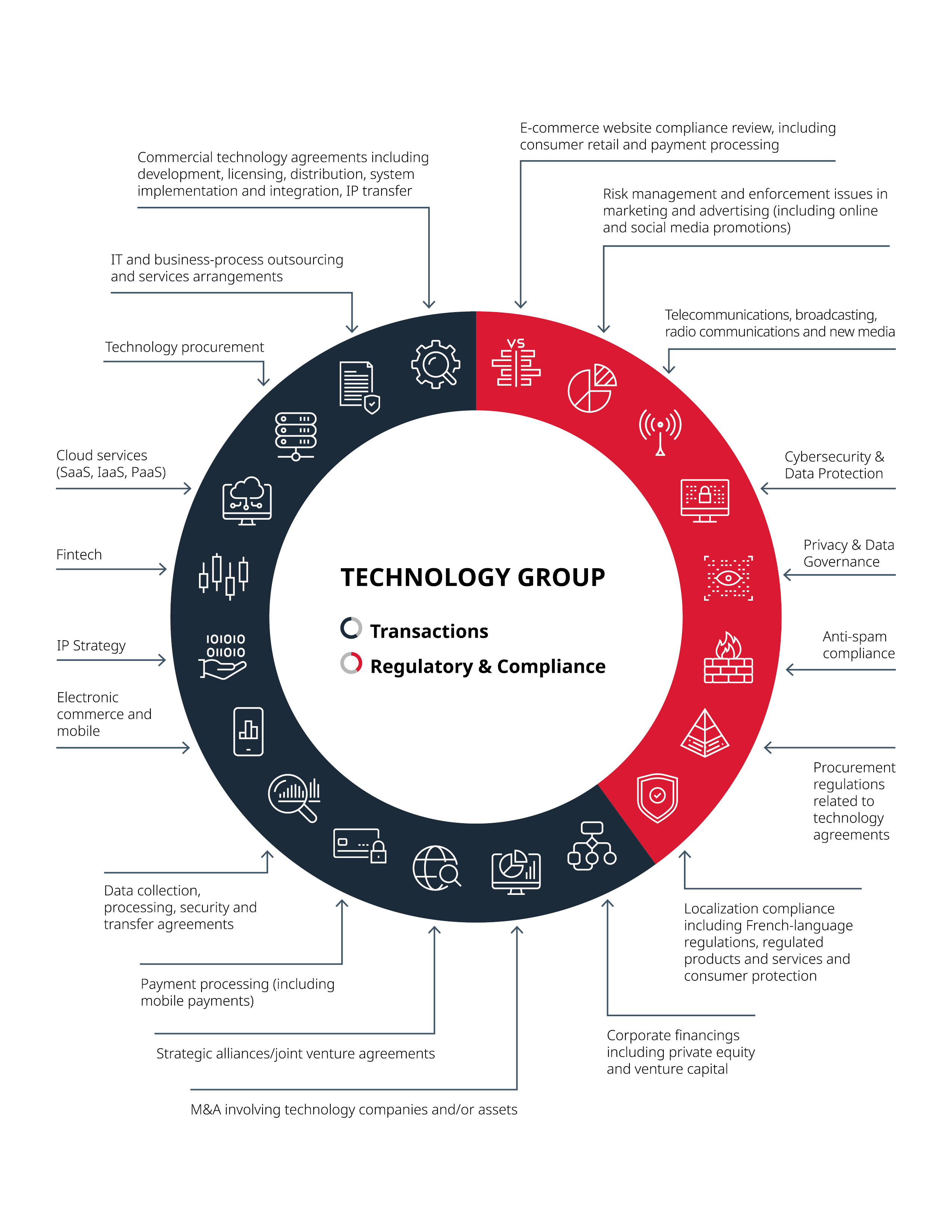 Technology Group Map