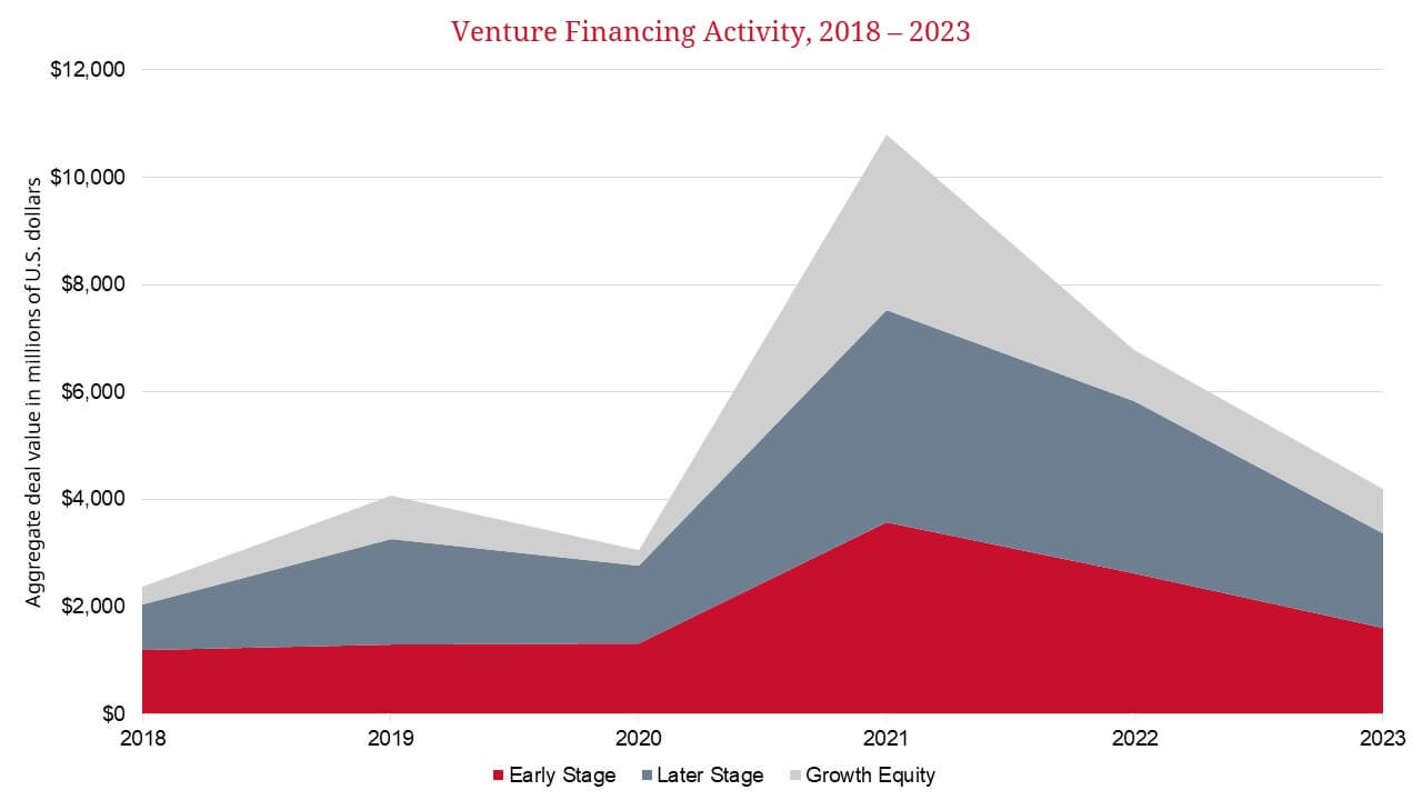 Graph showing venture financing activity, 2018-2023, among early stage, later stage and growth equity companies.