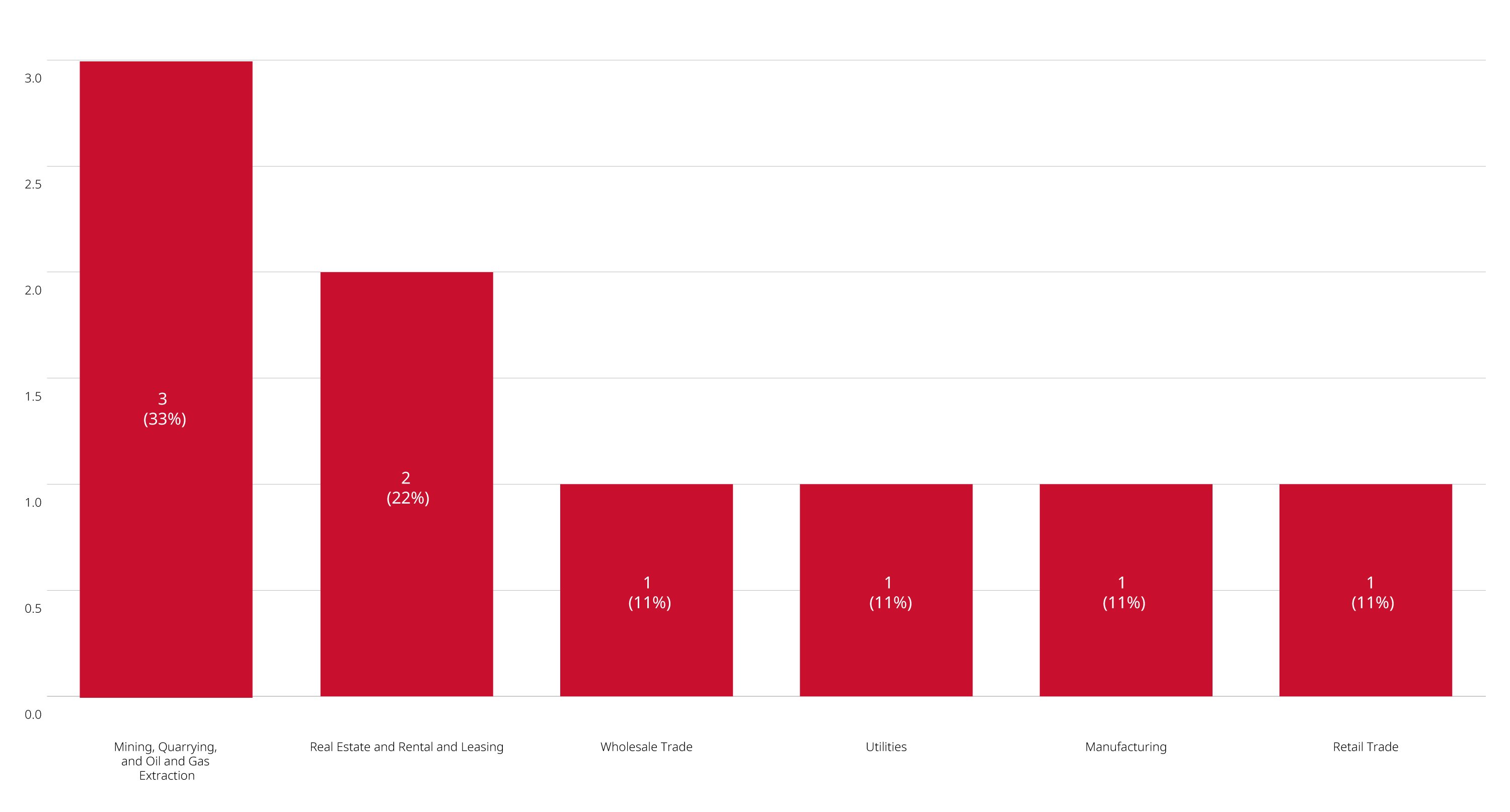 industry chart breakdown