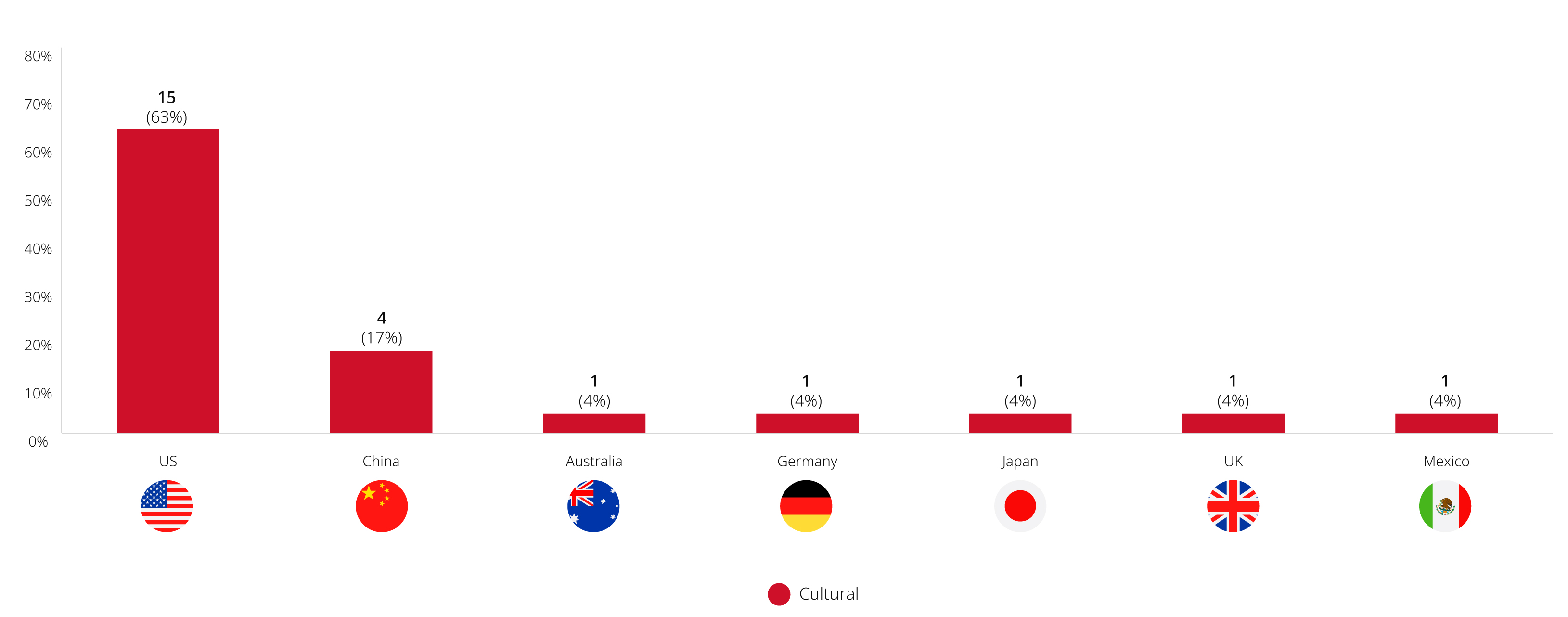 Chart showing Investment Canada Act
