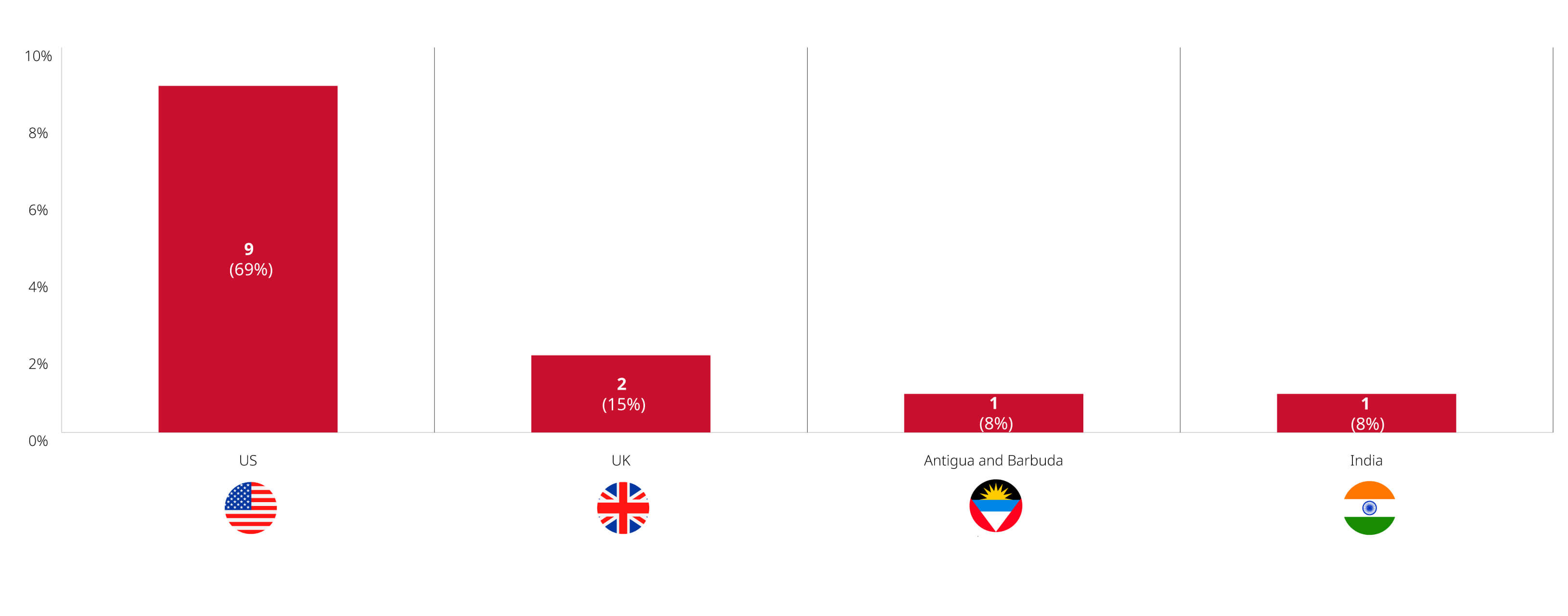 Bar graph showing cultural investments from US, UK, Antigua and Barbuda and India