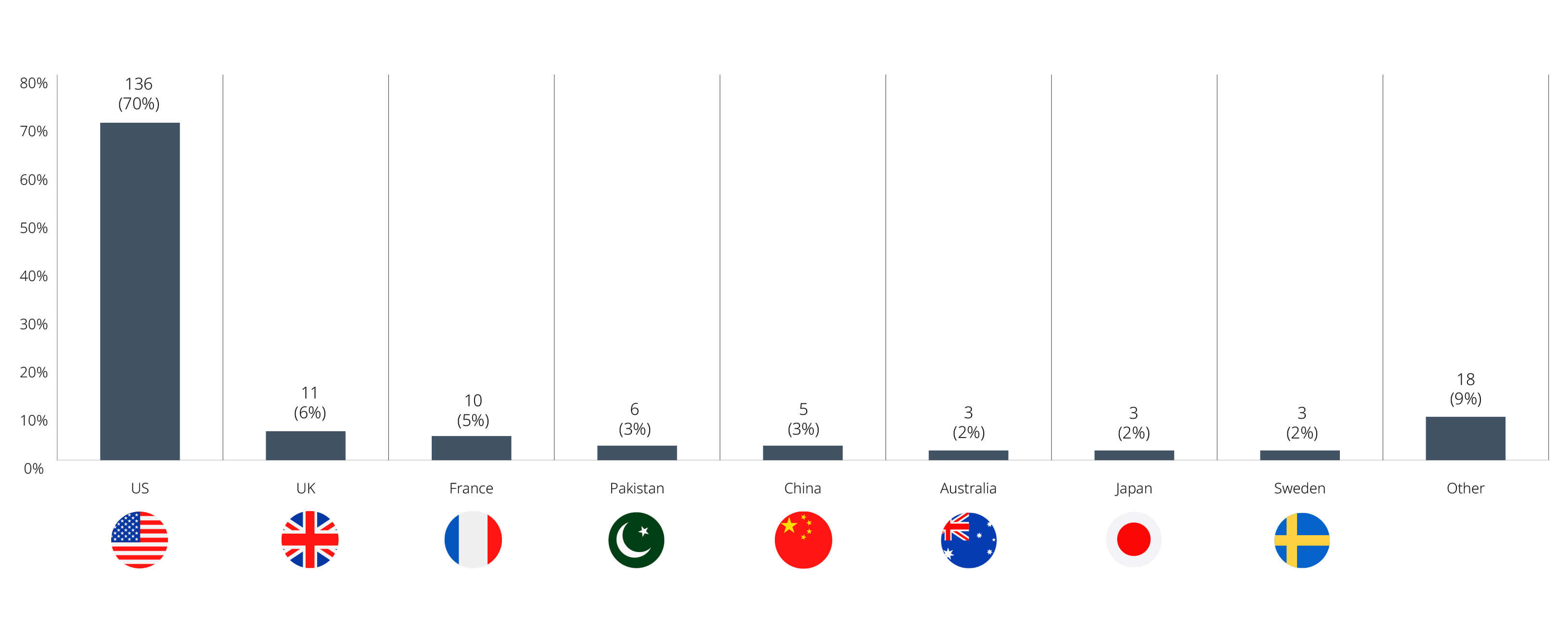 Investment Canada Act Non-Cultural Investment Filings and Approvals, January – February 2026