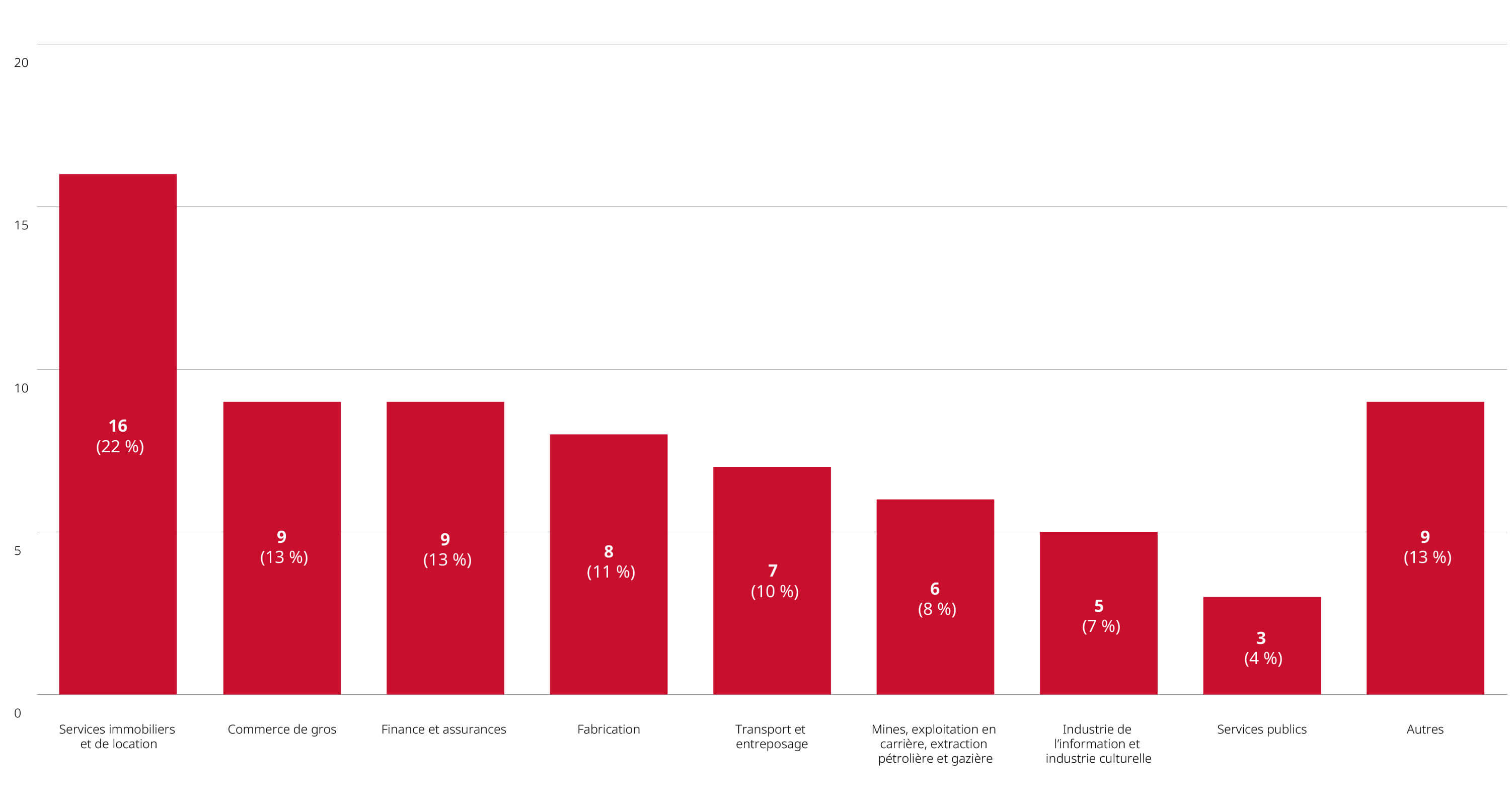 Examens de fusions achevés depuis le début de l’année jusqu’au 30 avril 2025, par secteur principal.