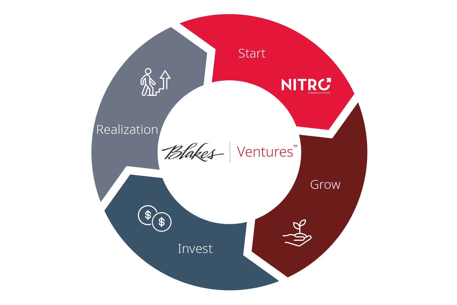 A round process chart that identifies the four stages of Blakes Ventures services: Start, Grow, Invest and Realization.