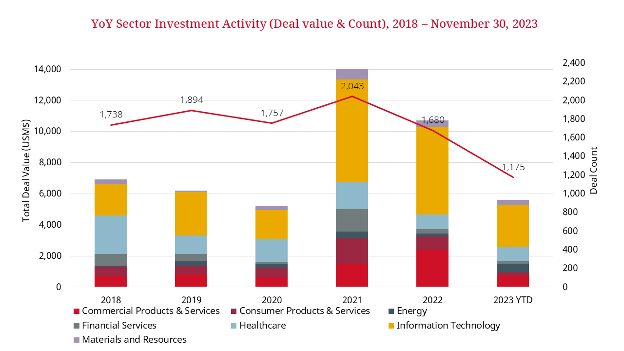 Venture Financing Activity