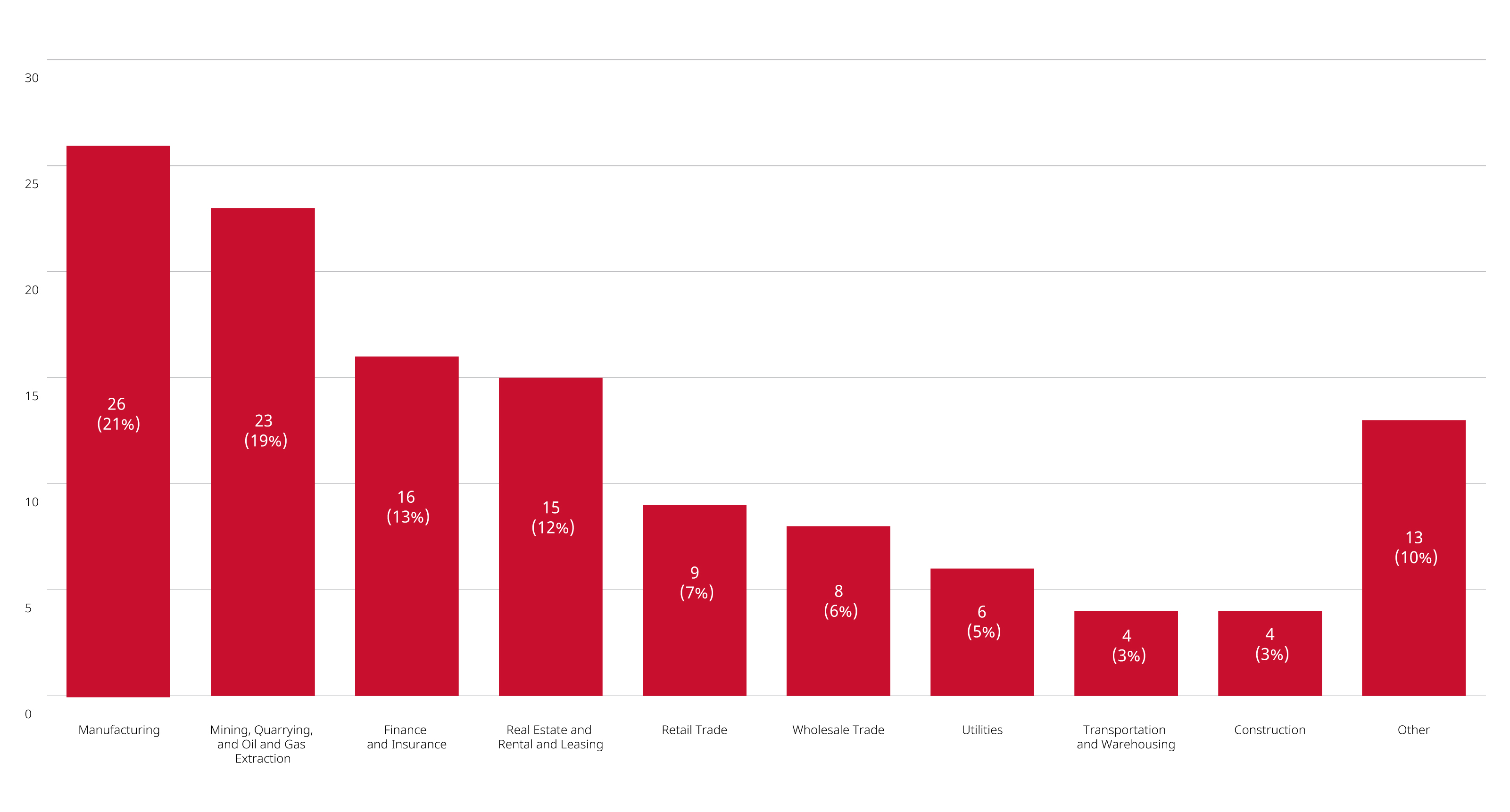 Graph showing merger reviews completed in 2023 by primary industry