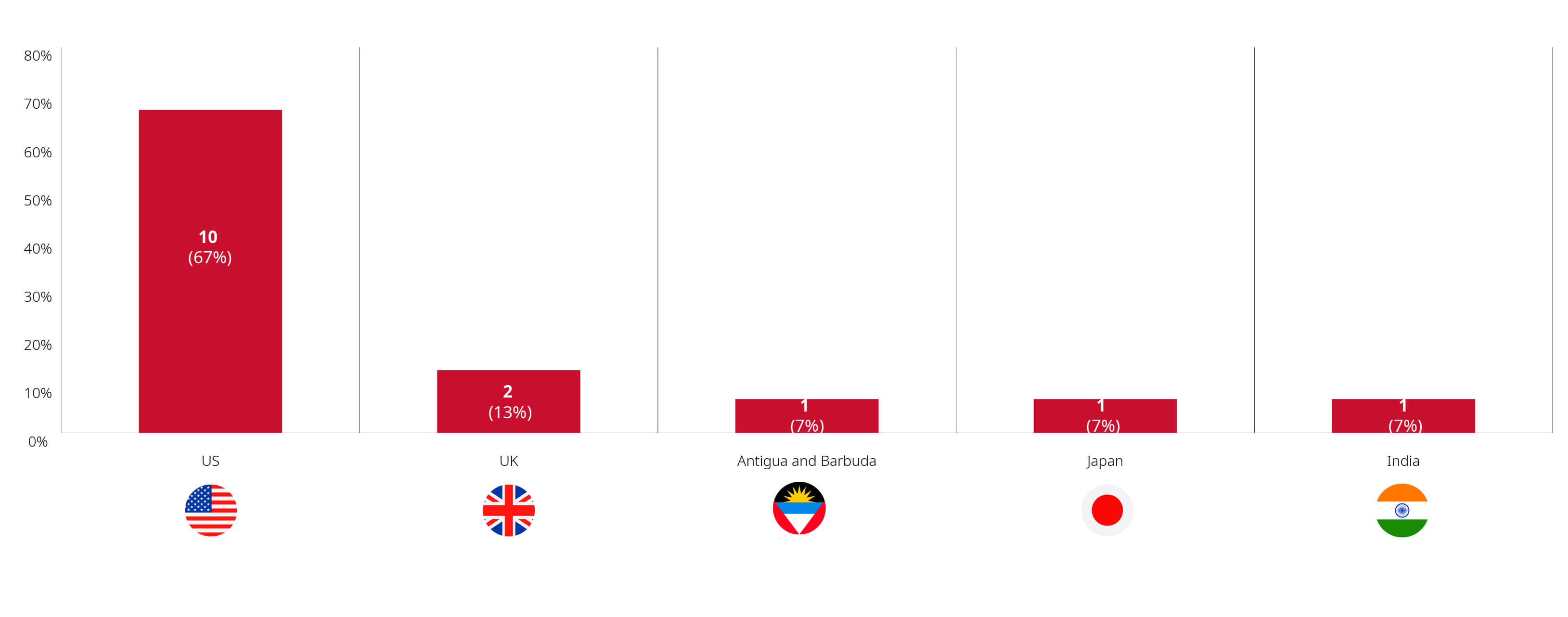 Bar chart showing cultural investments by country of origin of investor