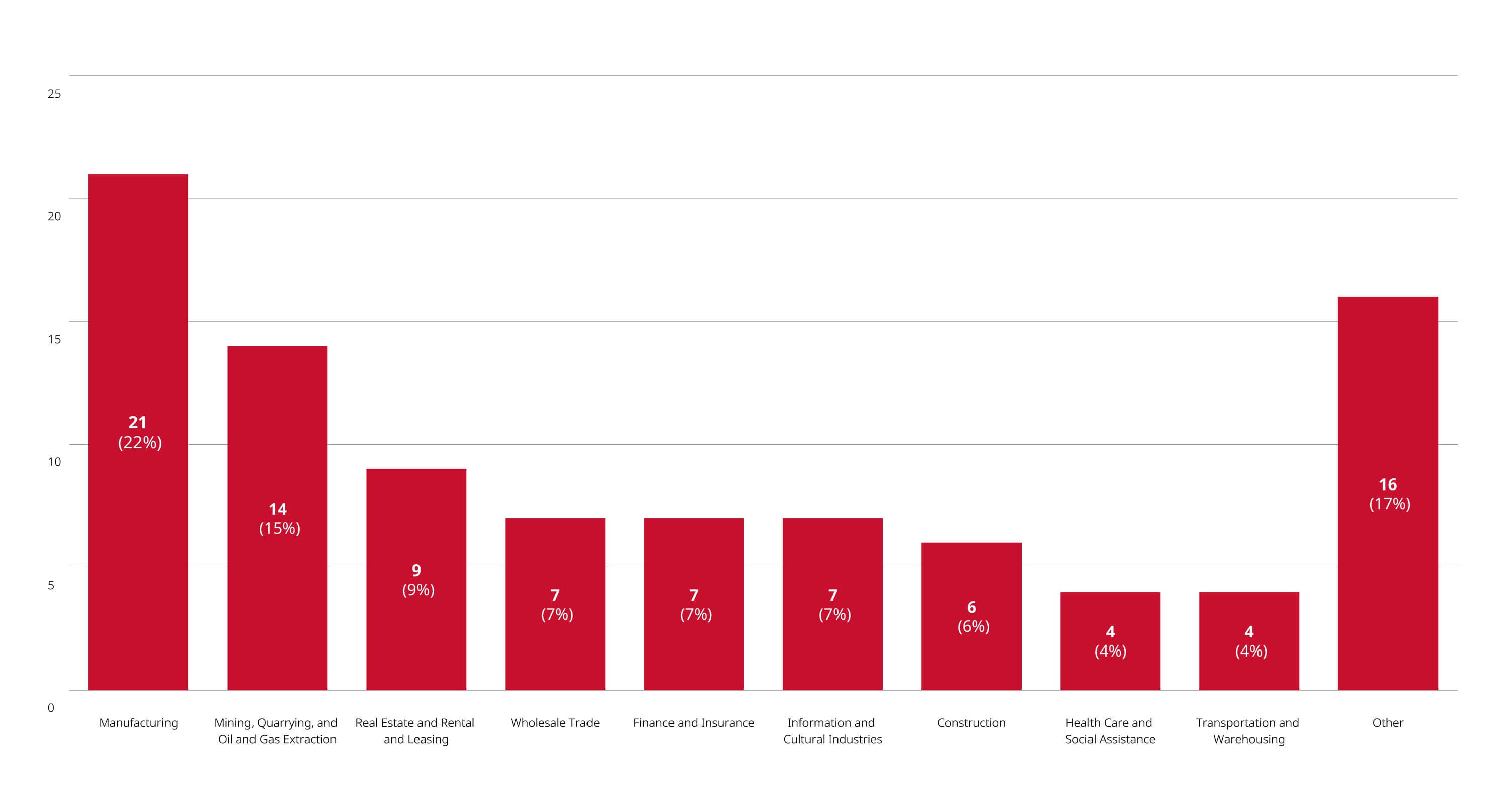 Merger Reviews Completed Year to Date Through May 31, 2026, by Primary Industry