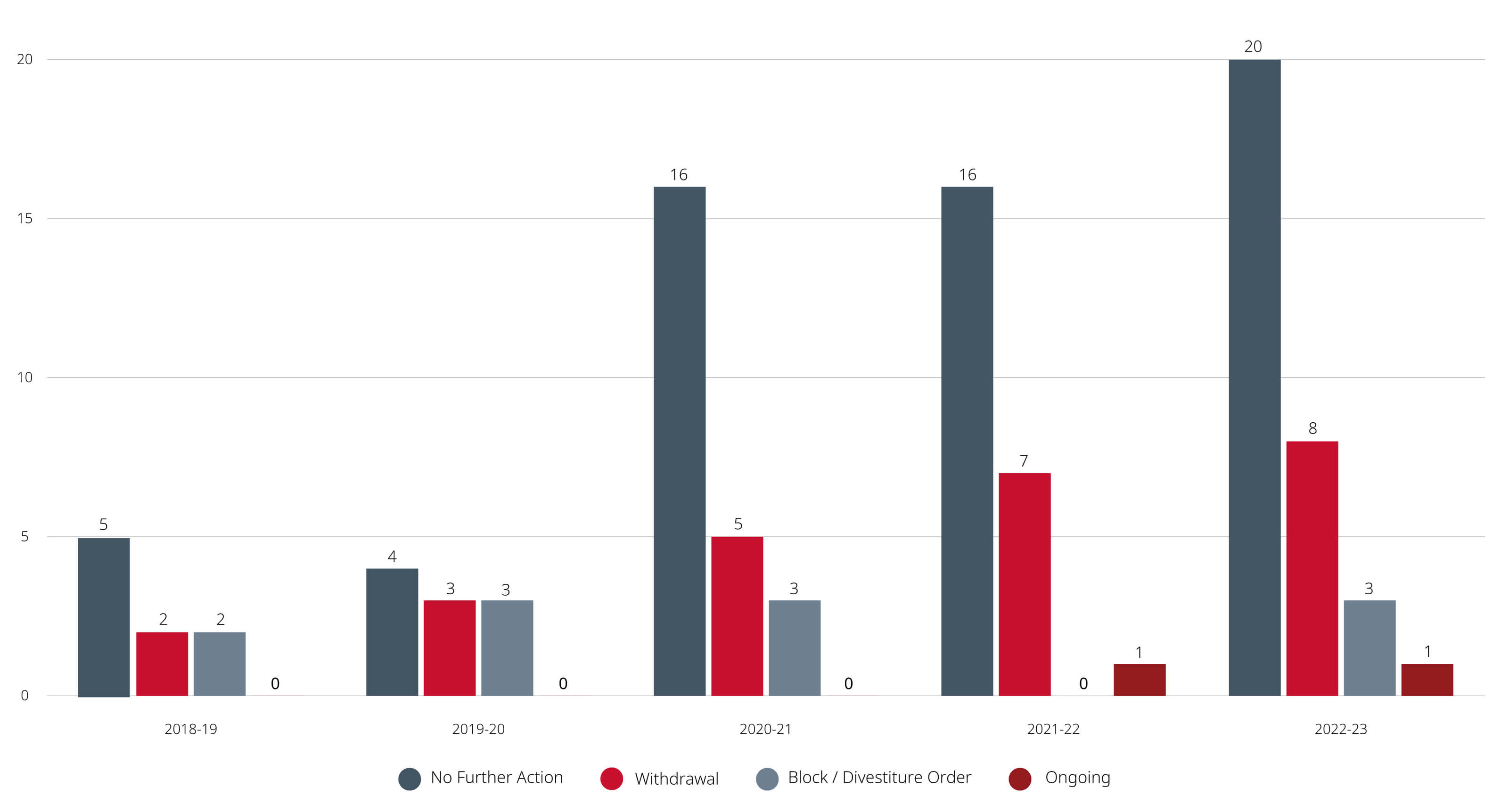 Results of National Security Reviews