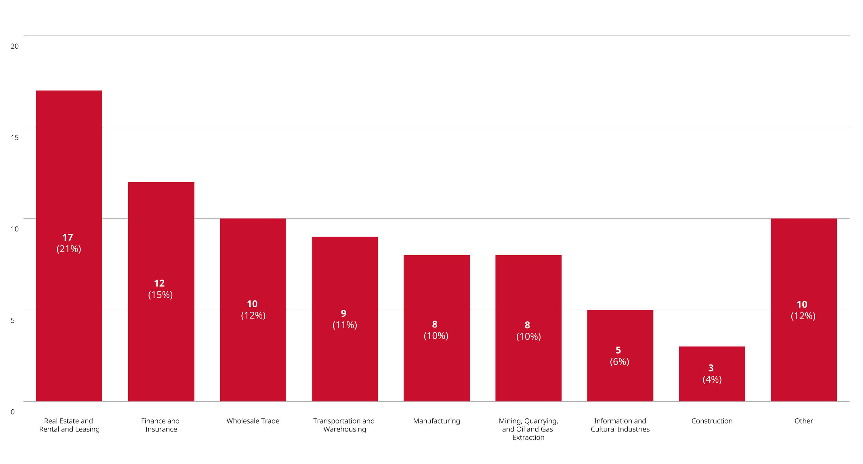 Merger Reviews Completed Year to Date Through May 31, 2025, by Primary Industry