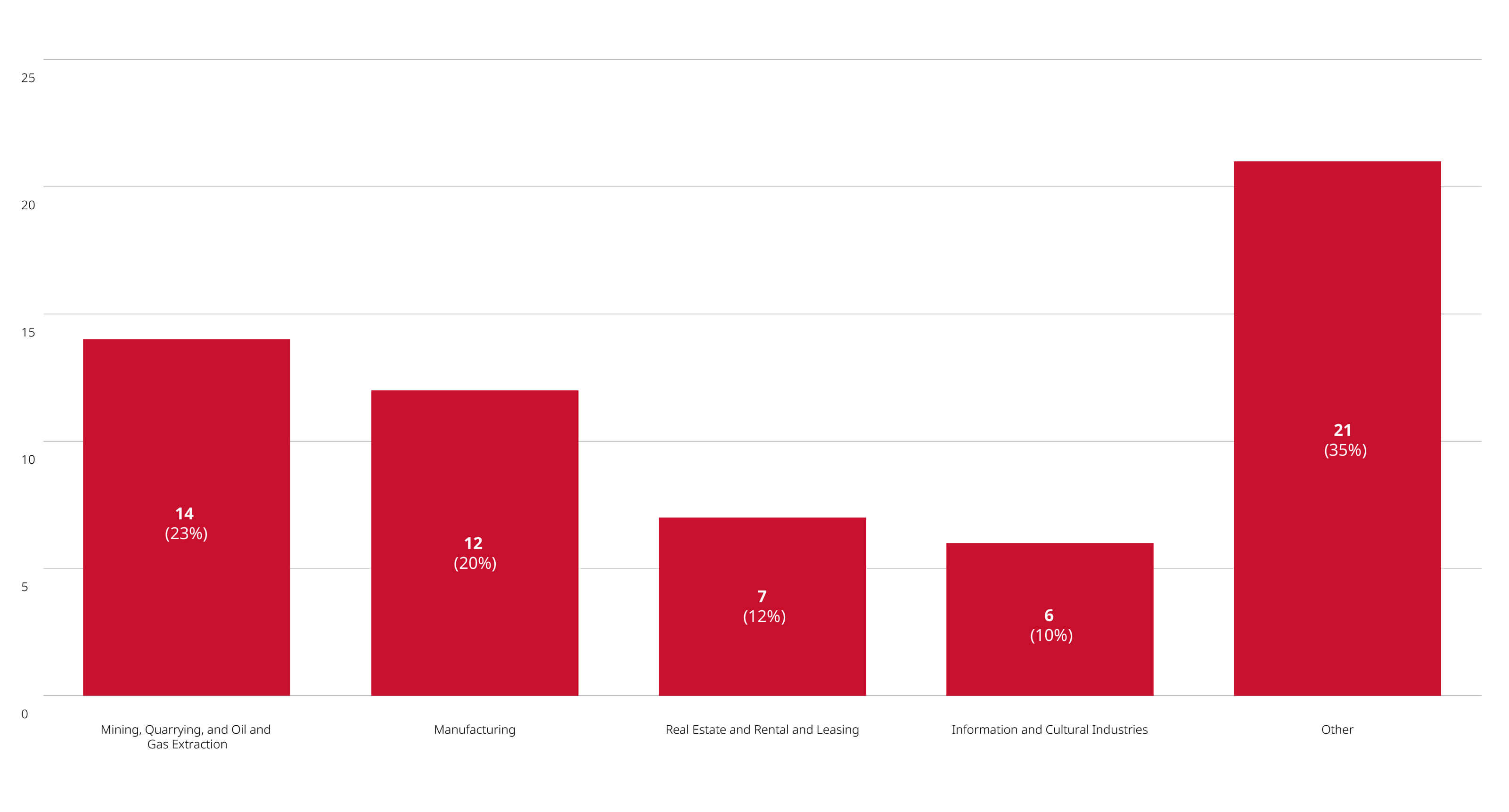 Merger Reviews Completed Year to Date Through March 31, 2026, by Primary Industry