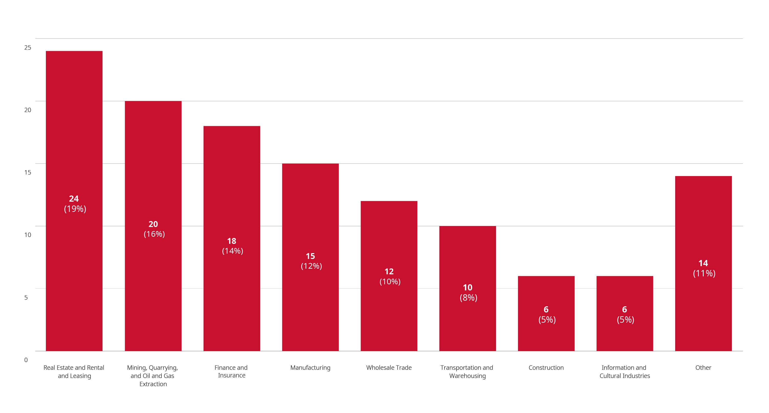 merger reviews completed year to date