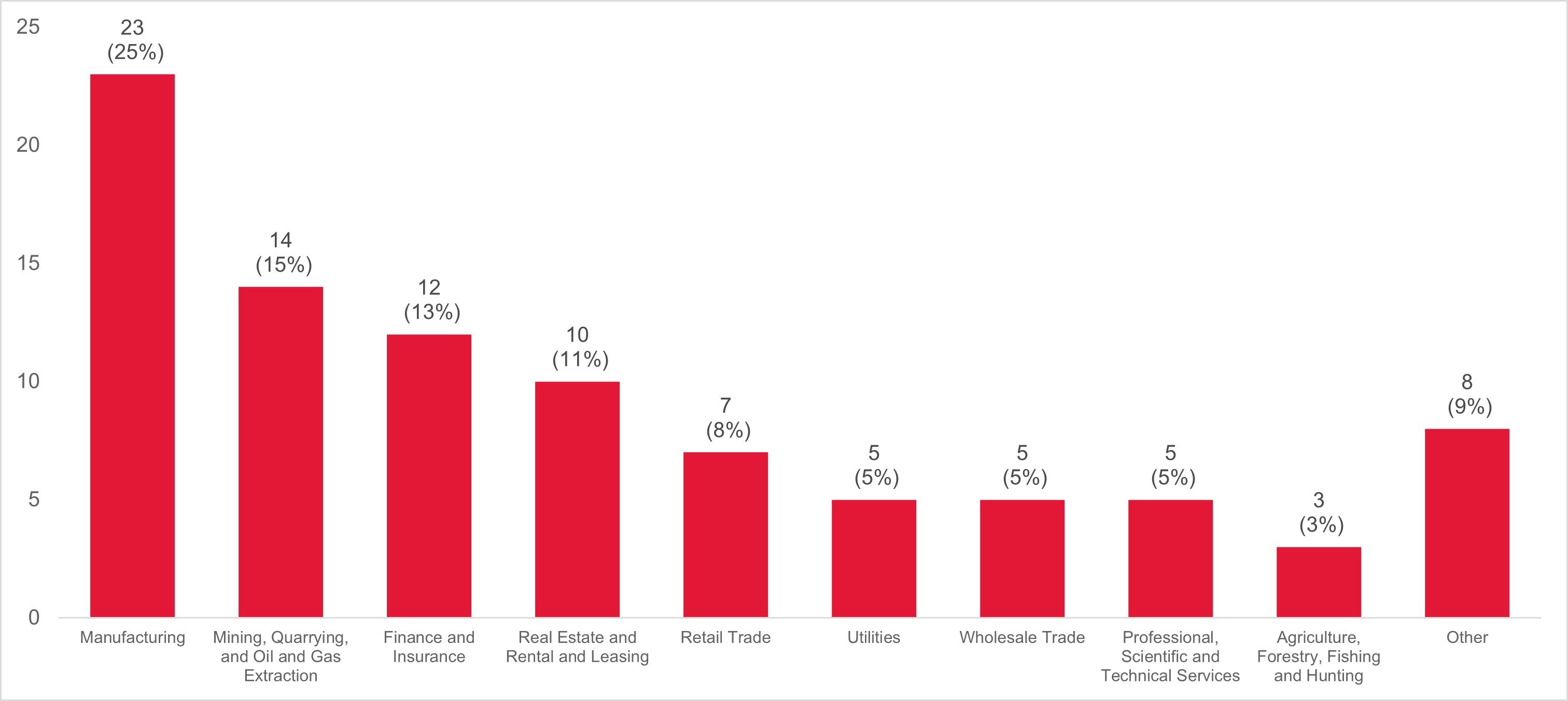 Industry breakdown