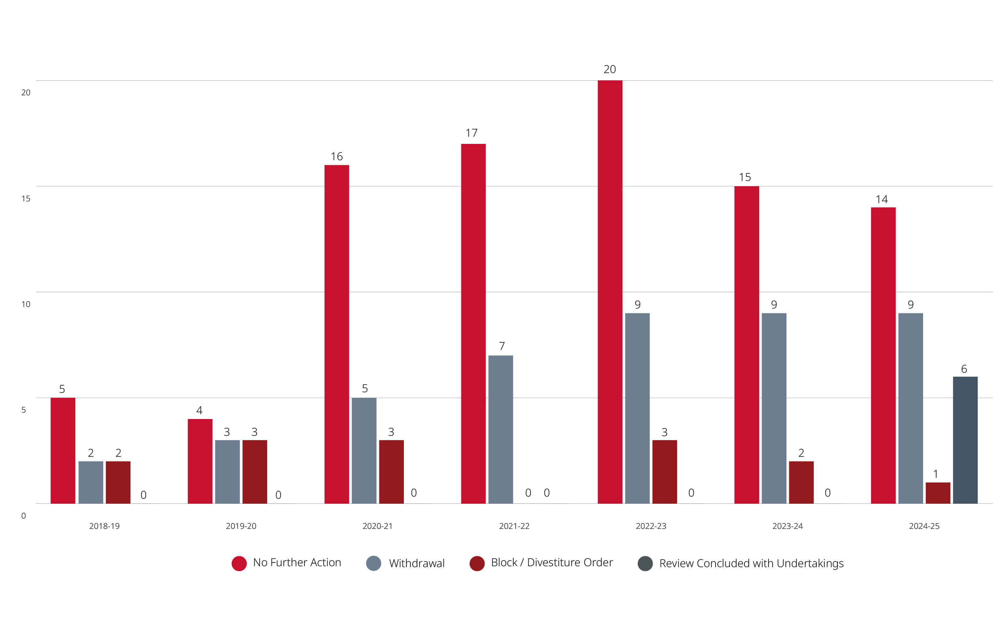 Results of Extended National Security Reviews