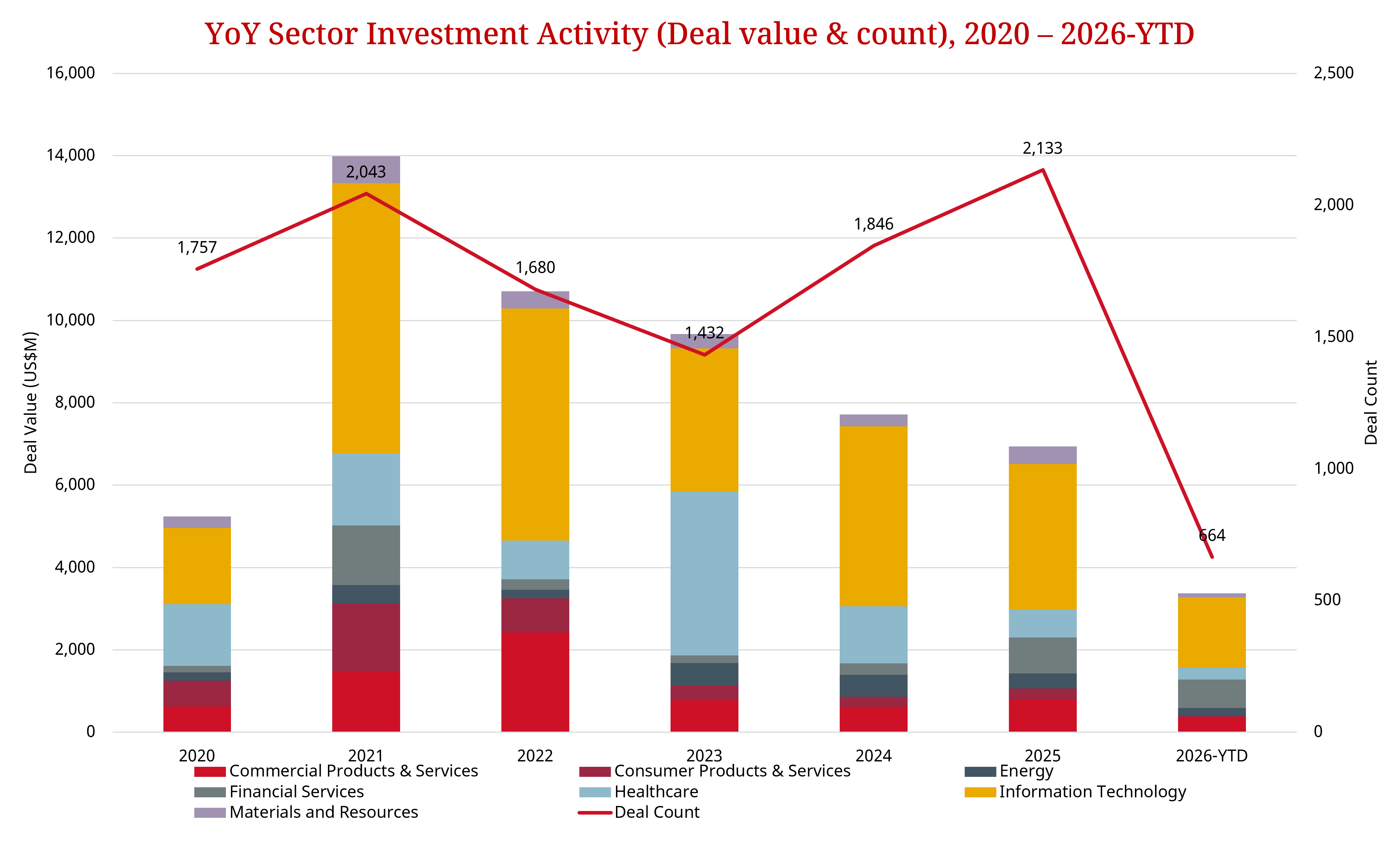 YOY Sector Investment Activity (Deal value & count)