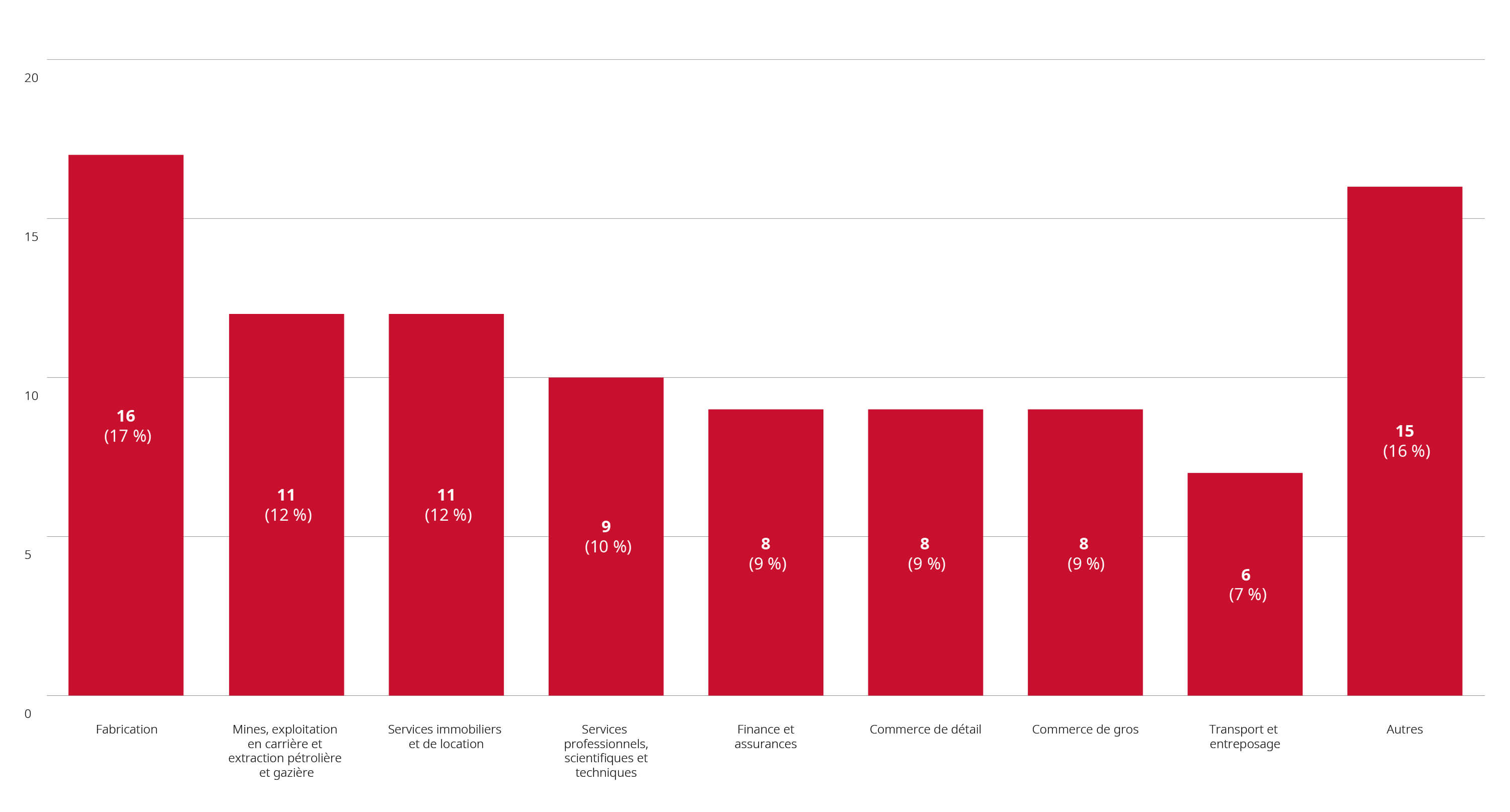 Graphique des examens de fusions réalisés depuis le début 2024 jusqu'au 30 juin 2024