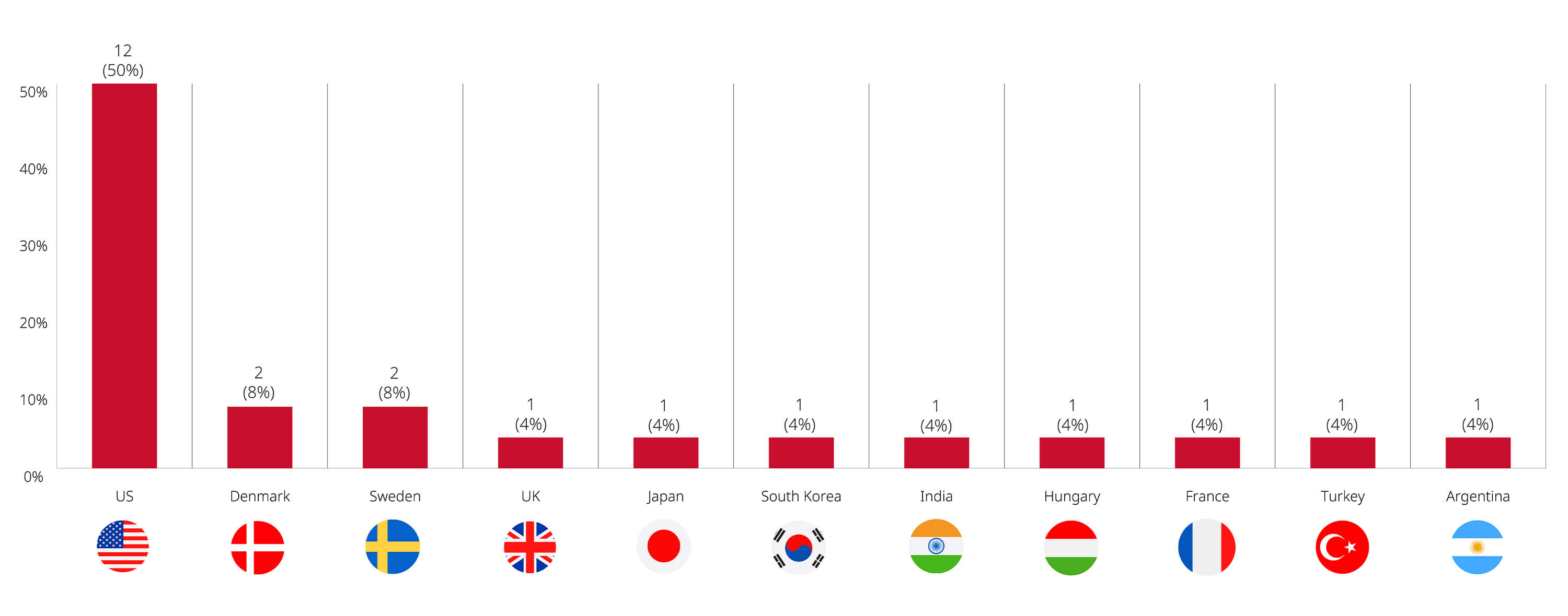 Investment Canada Act Cultural Investment Filings and Approvals, January – April 2025