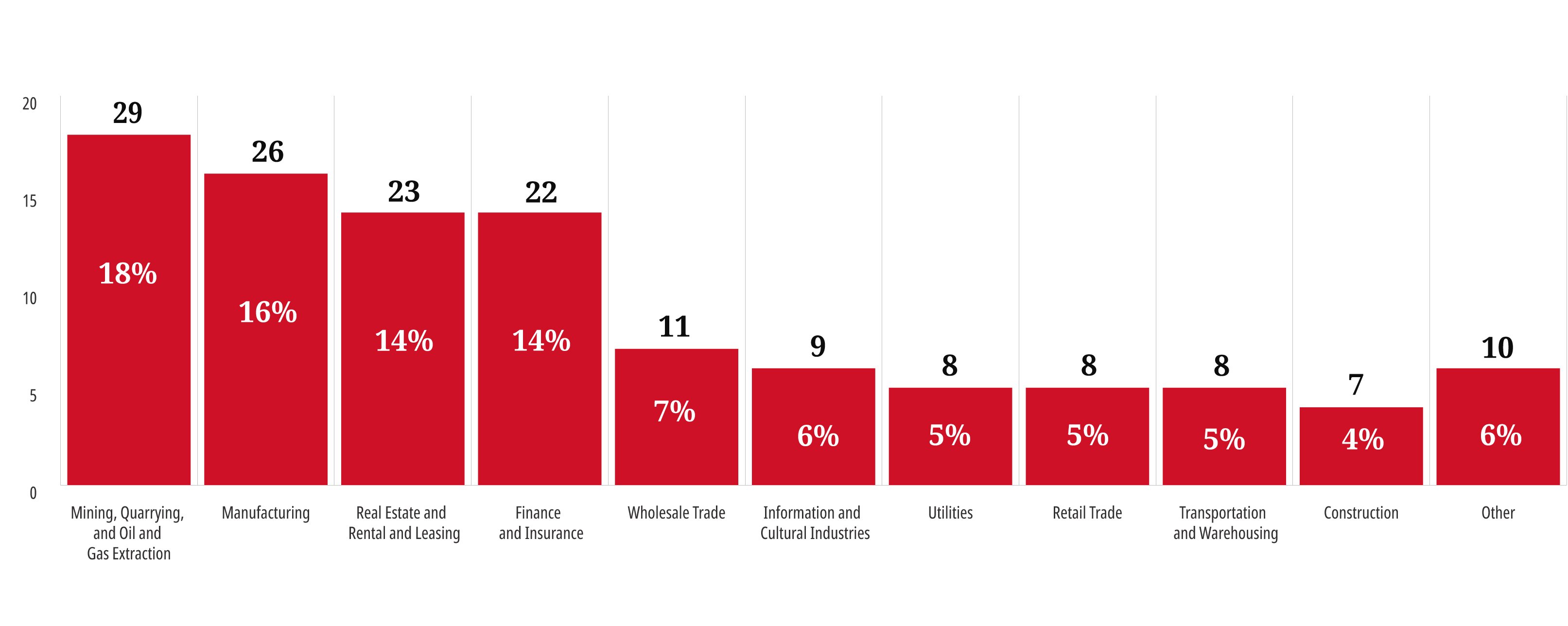 Merger Reviews Completed in 2020, by Primary Industry