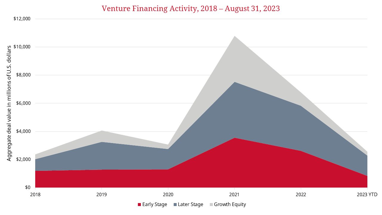 Graph showing aggregate early-stage, later-stage and growth-equity deal value from 2018 to 2023