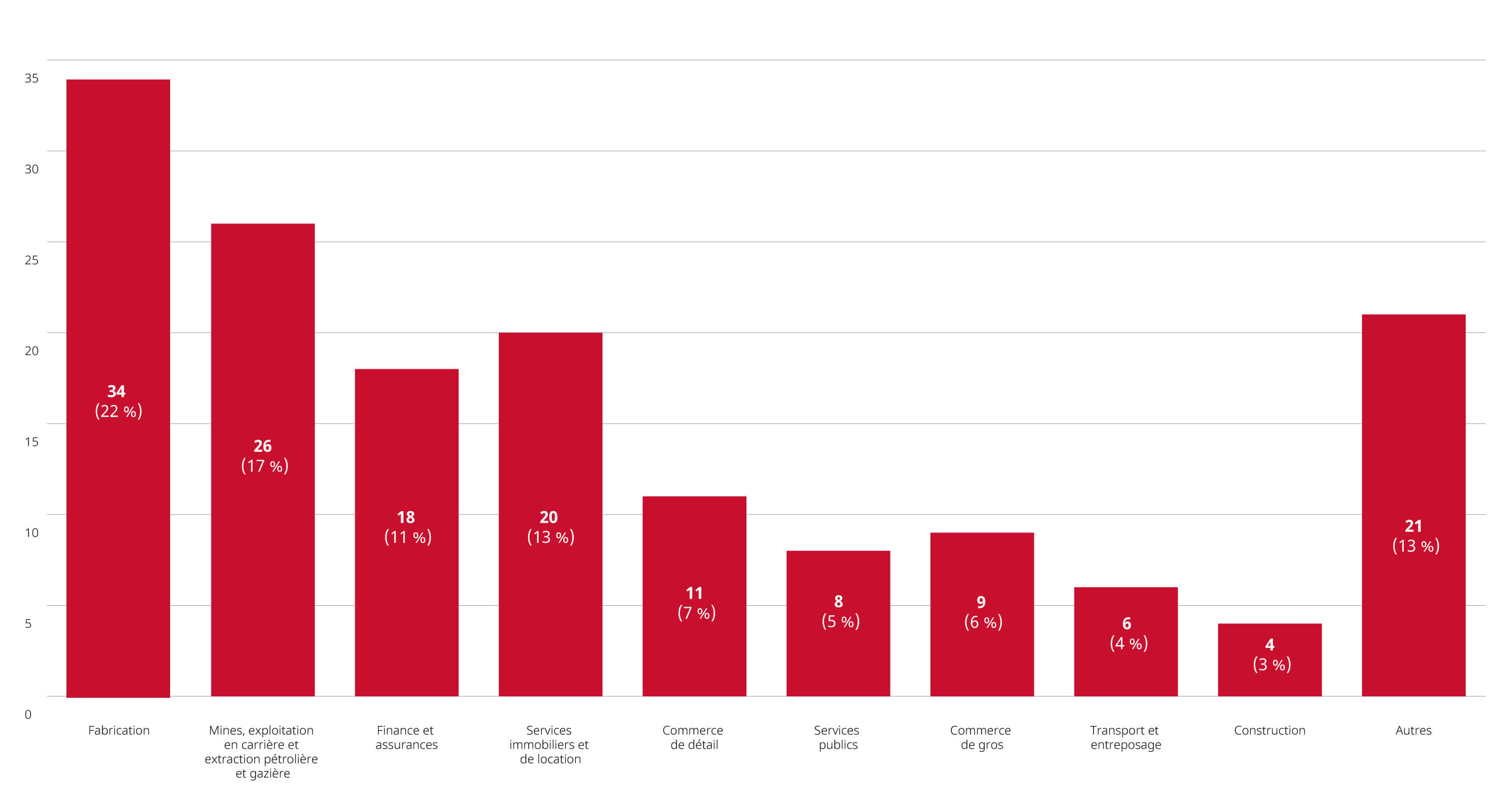 graphique examen de fusions réalisés depuis débur 2023