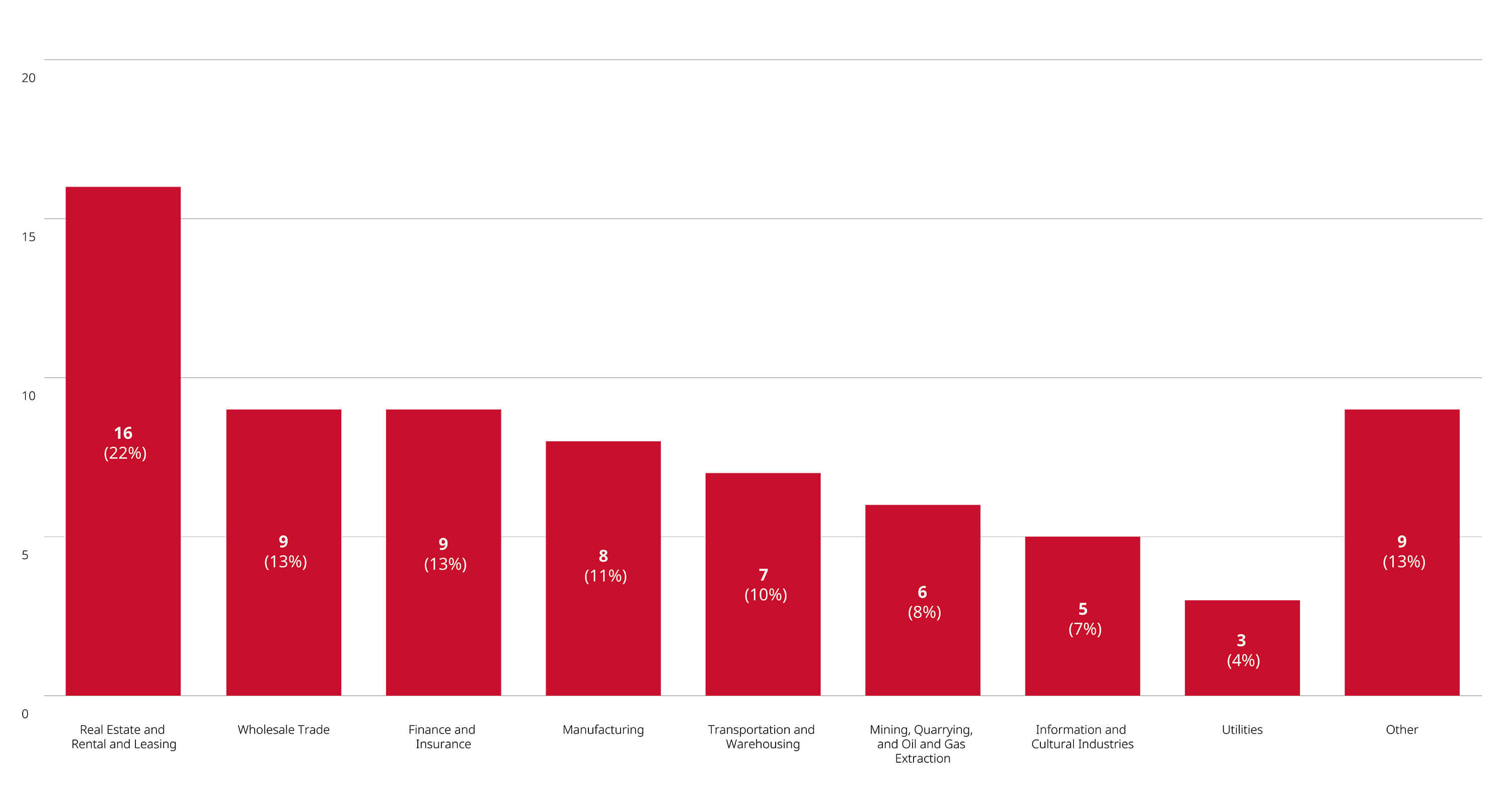 Merger Reviews Completed Year to Date Through April 30, 2025, by Primary Industry