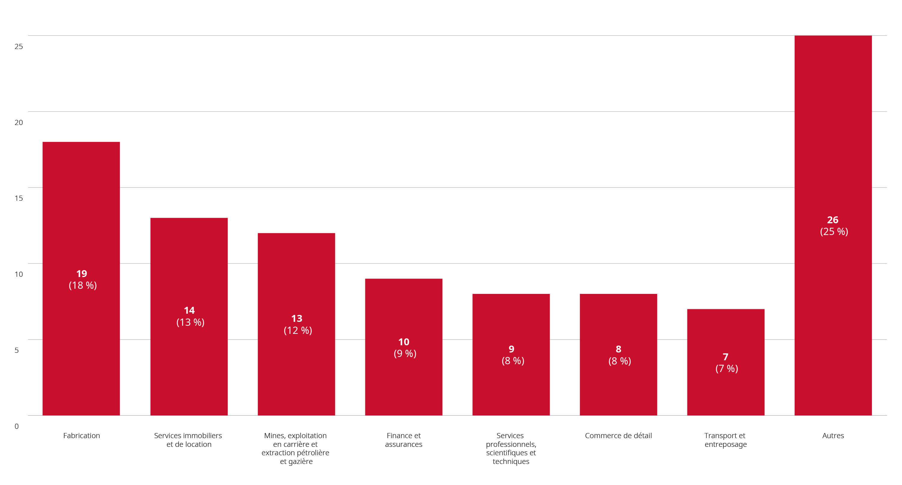 graphique examens de fusions réalisées entre janvier et juillet 2024