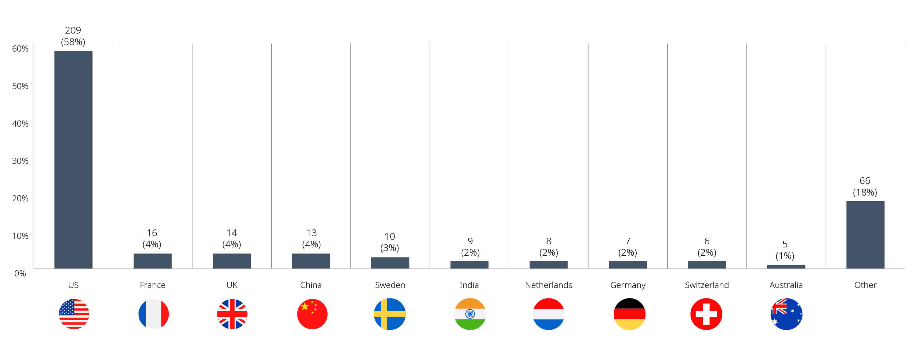 Bar chart showing non-cultural investments by country of ultimate control