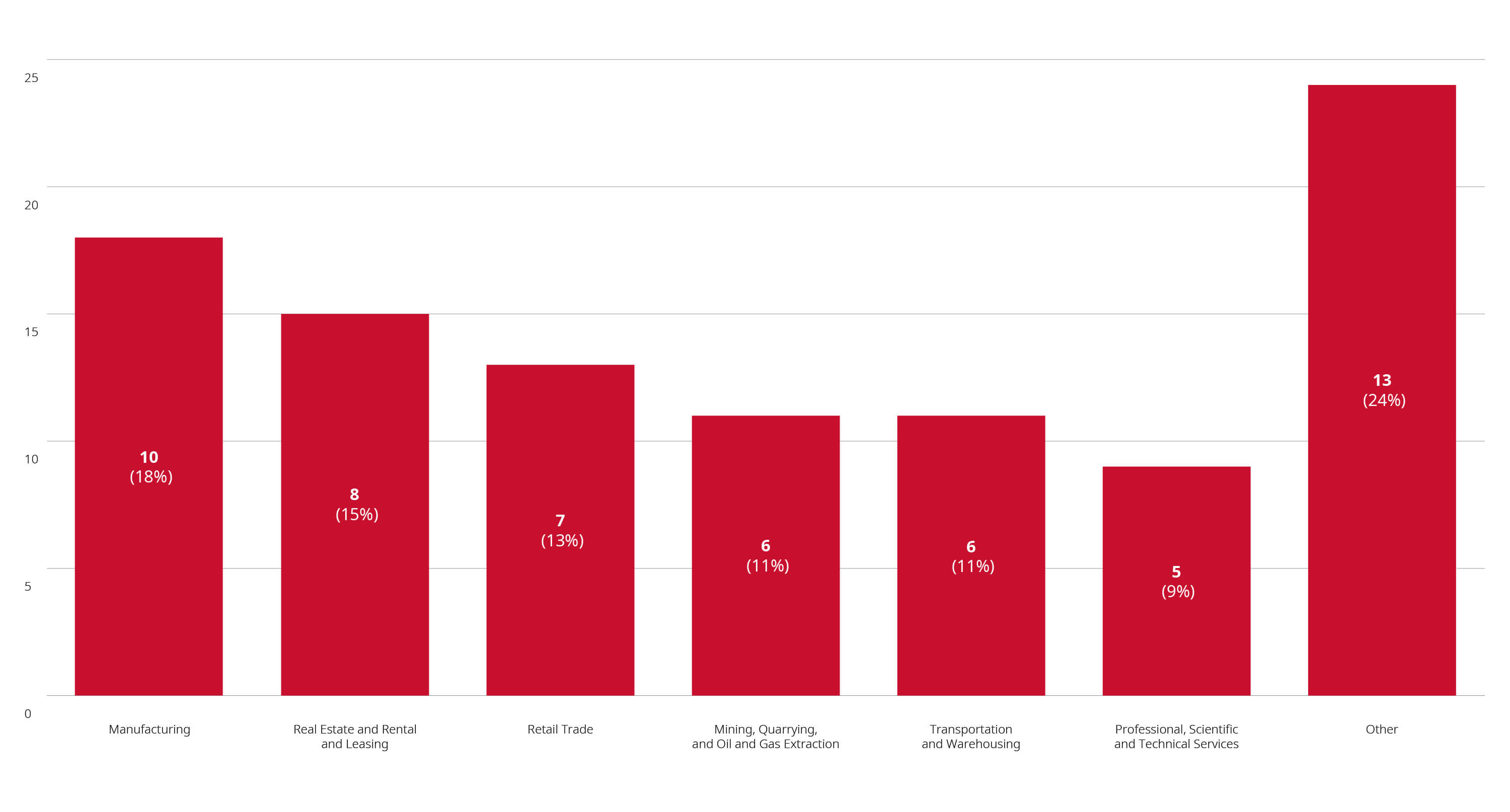 Chart of Merger Reviews Completed through April 26, 2024