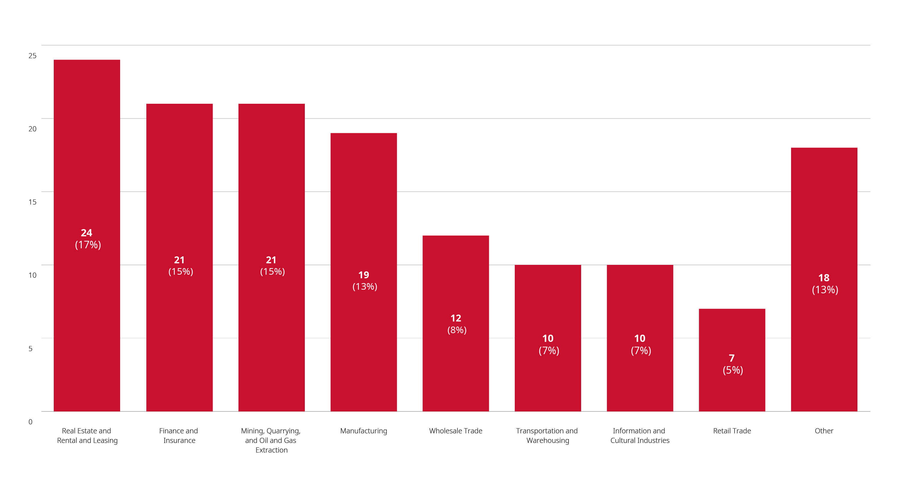 Mergers Reviews Completed Year to Date