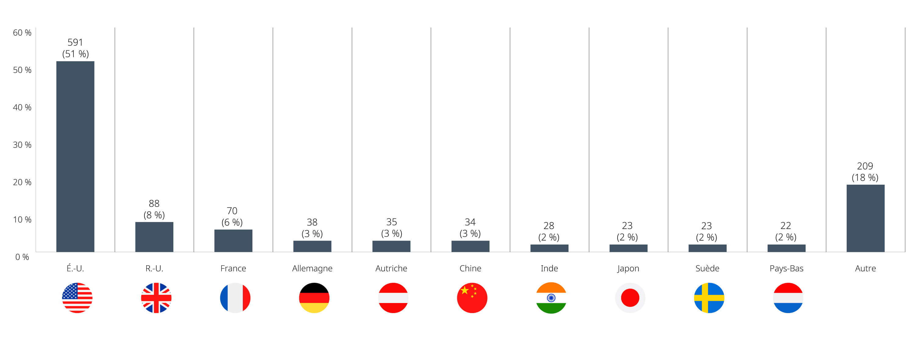 Graphique sur les investissements non culturels