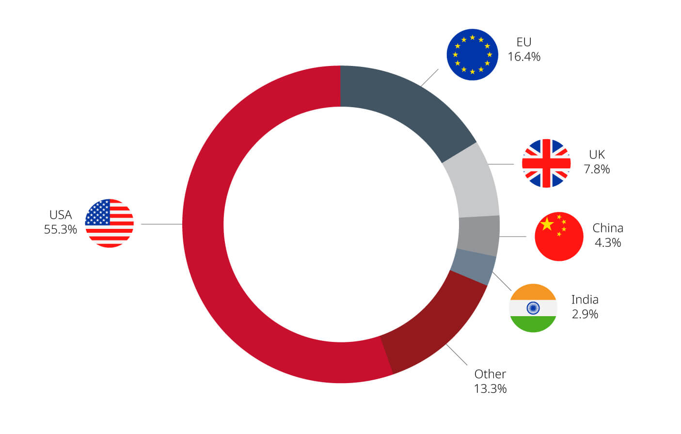 Investments by Country of Origin