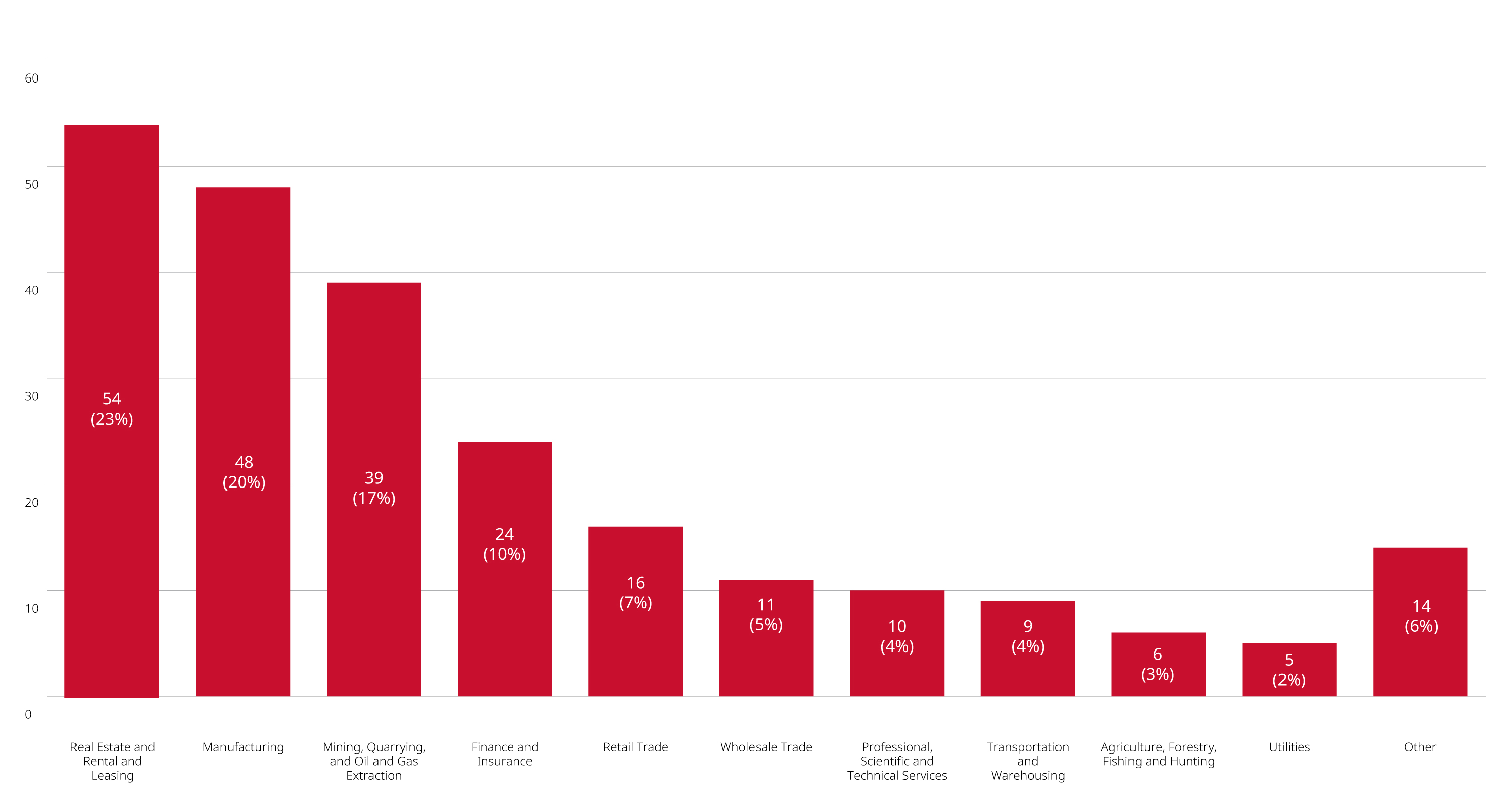 industry breakdown