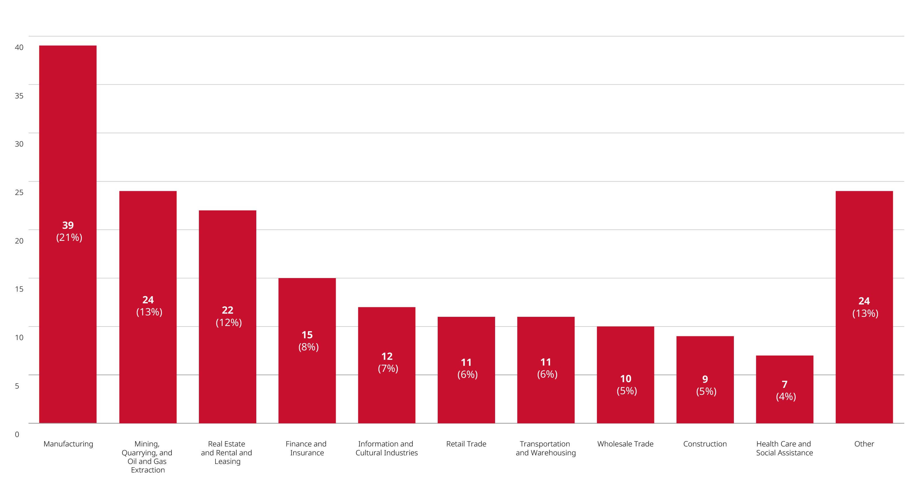 Merger Reviews Completed Year to Date Through September 30, 2026, by Primary Industry