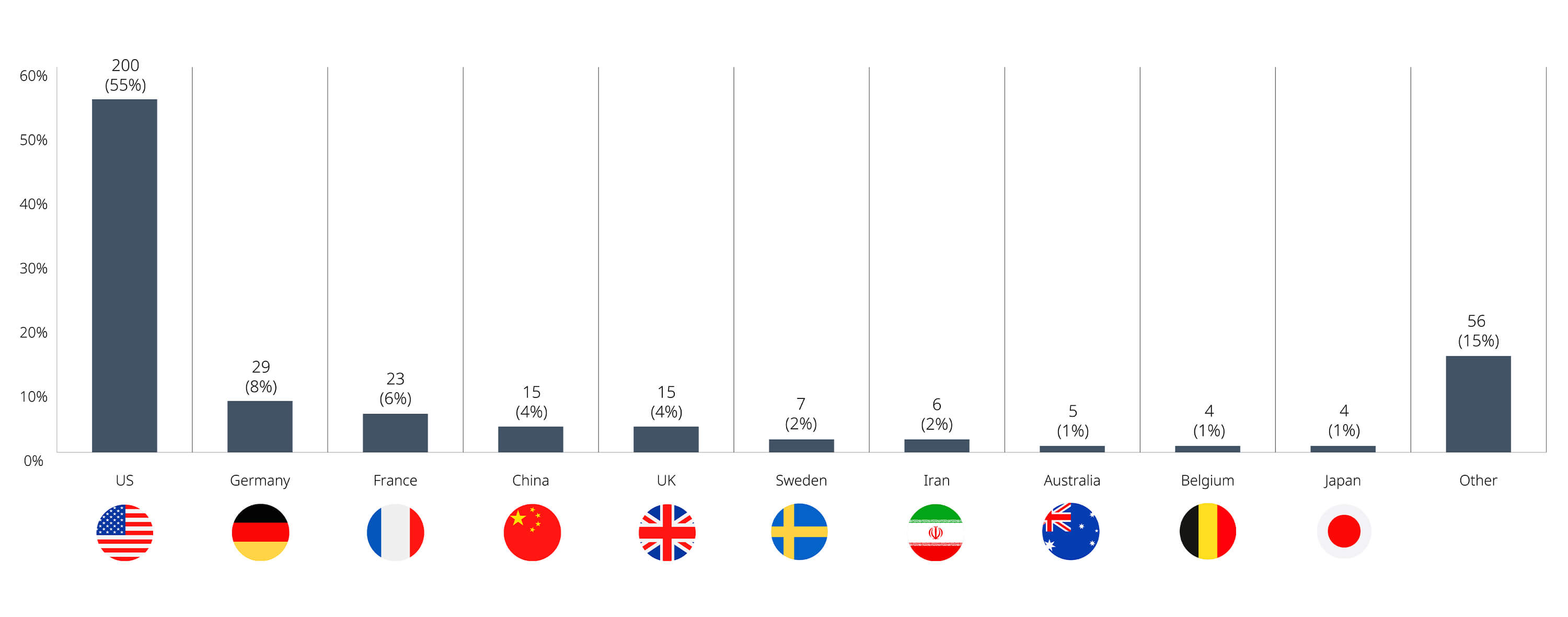 Investment Canada Act Non-Cultural Investment Filings and Approvals, January – April 2025