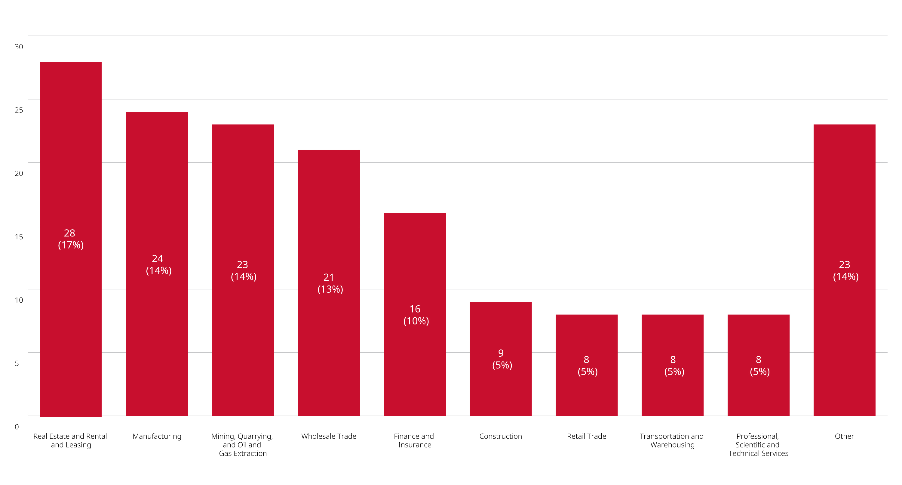 Industry breakdown graph