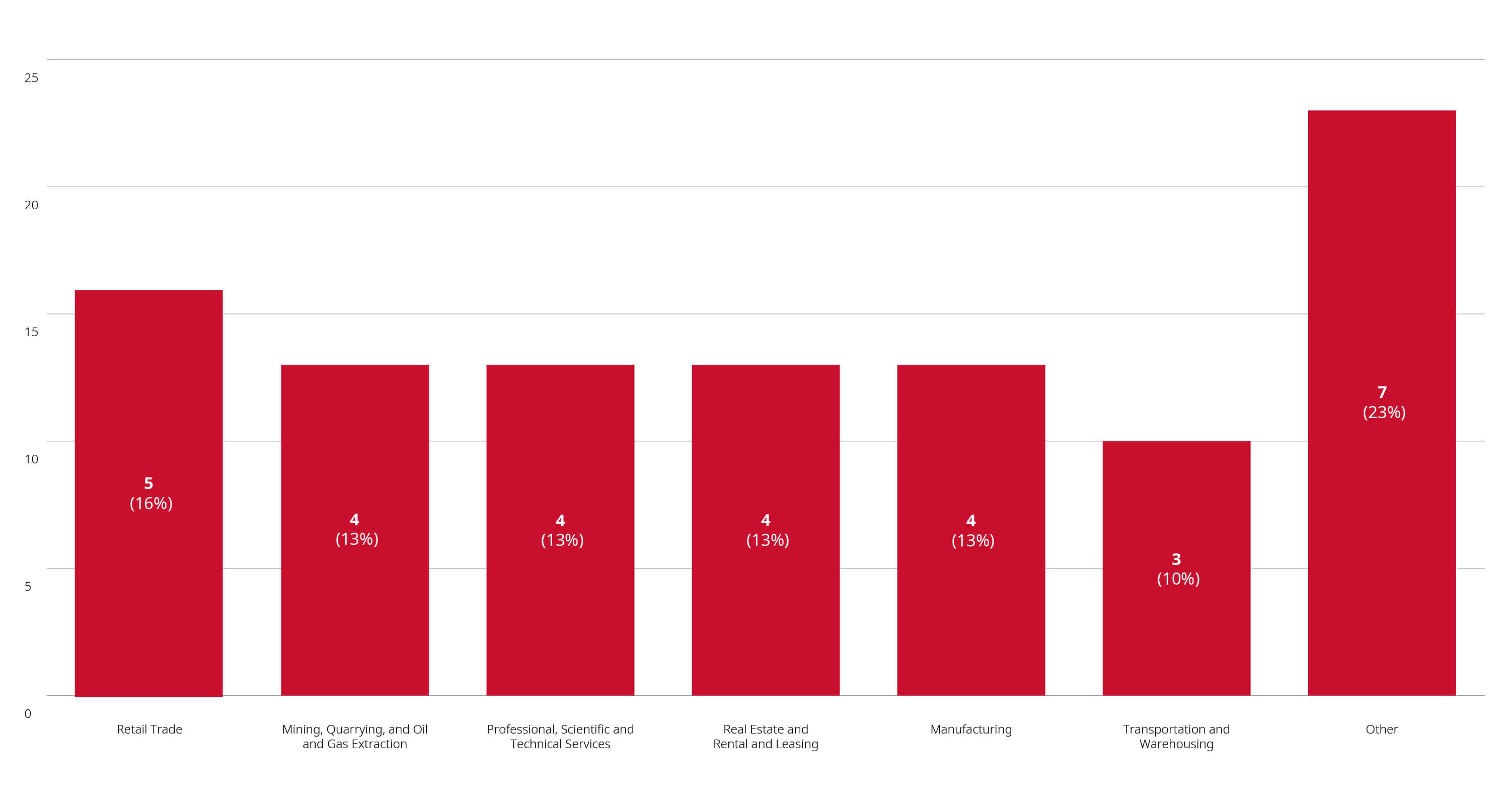 A chart indicating Merger Reviews Completed Through February 21, 2024 by primary industry.