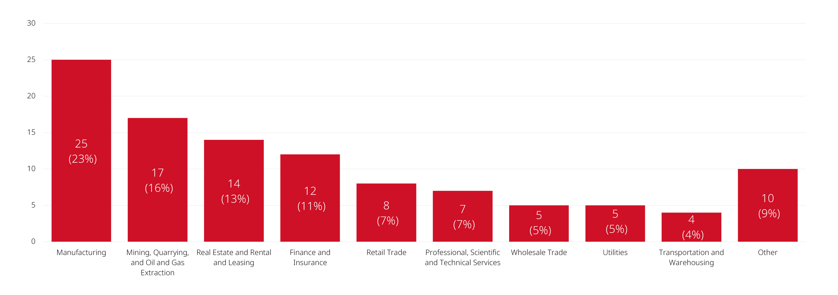 Industry Graph Breakdown