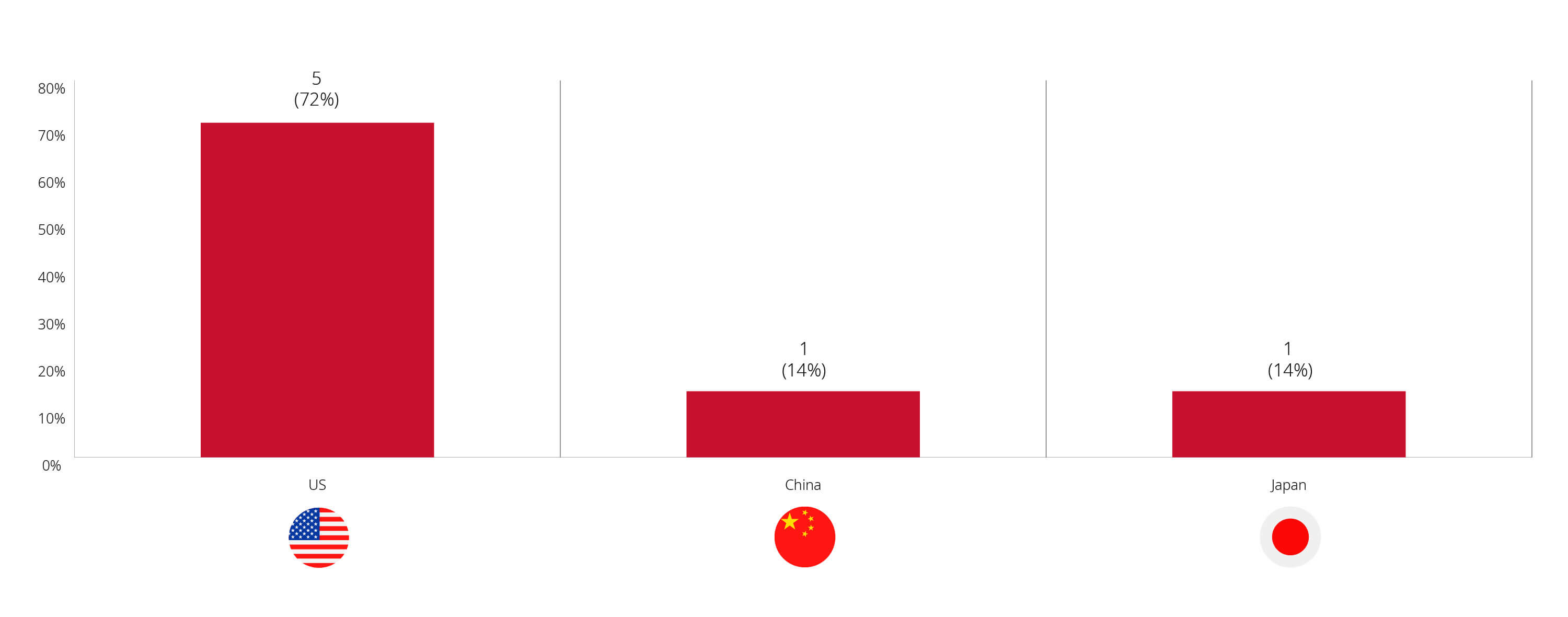 Investment Canada Act Cultural Investment Filings and Approvals, January – July 2025